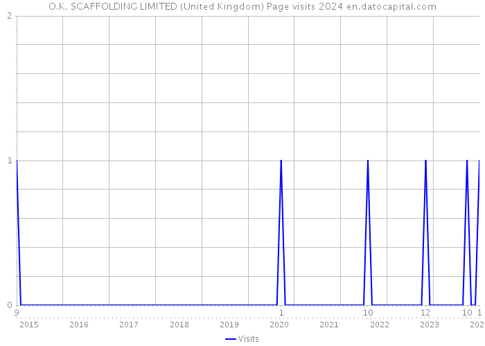O.K. SCAFFOLDING LIMITED (United Kingdom) Page visits 2024 