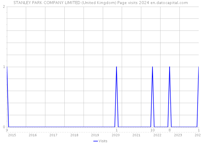 STANLEY PARK COMPANY LIMITED (United Kingdom) Page visits 2024 