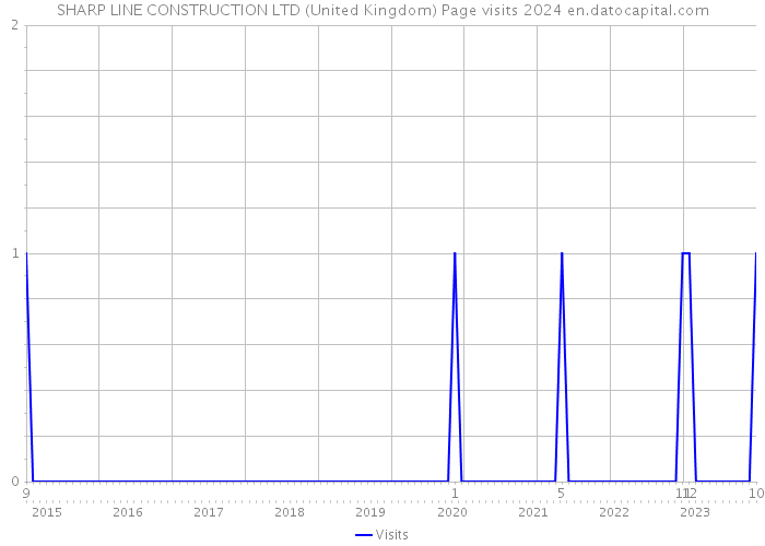 SHARP LINE CONSTRUCTION LTD (United Kingdom) Page visits 2024 