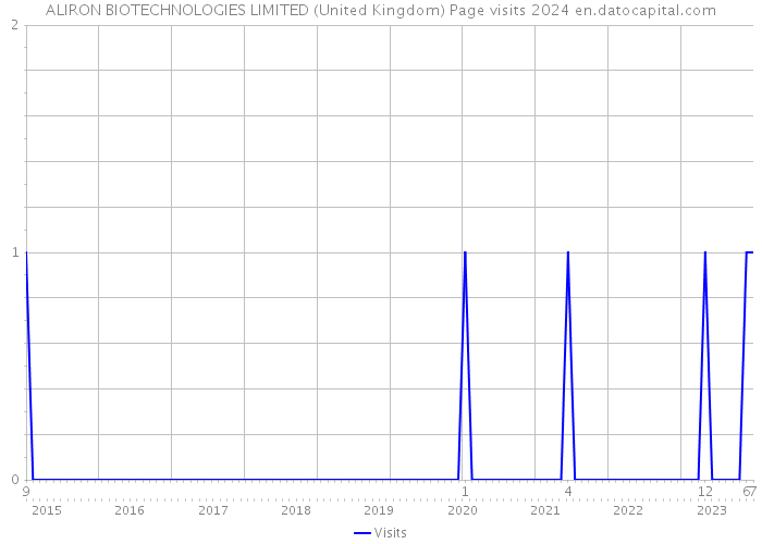 ALIRON BIOTECHNOLOGIES LIMITED (United Kingdom) Page visits 2024 