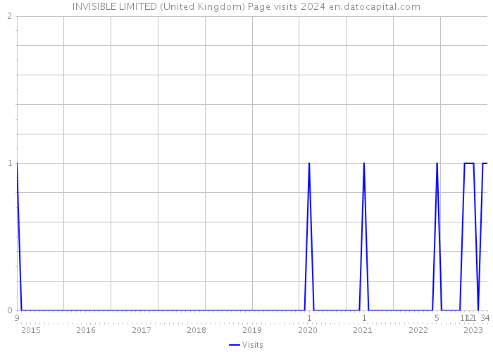INVISIBLE LIMITED (United Kingdom) Page visits 2024 