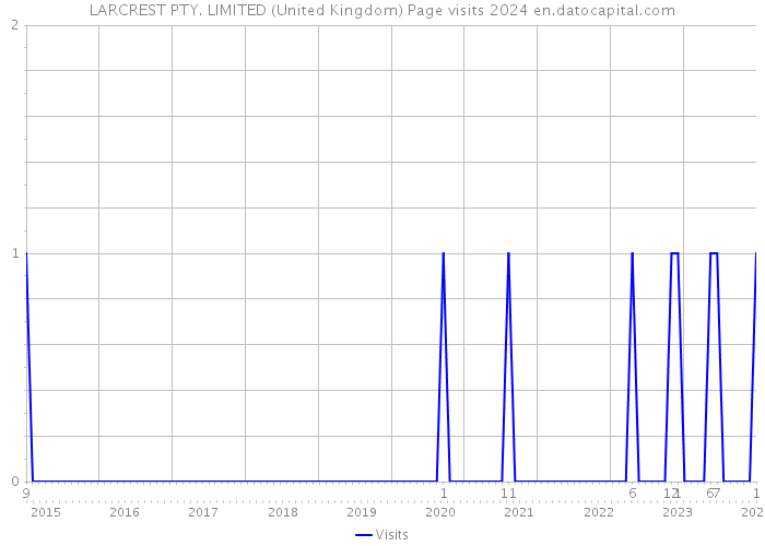 LARCREST PTY. LIMITED (United Kingdom) Page visits 2024 