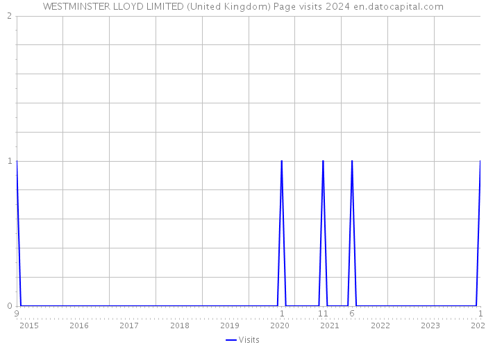WESTMINSTER LLOYD LIMITED (United Kingdom) Page visits 2024 