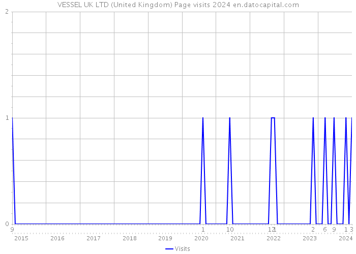 VESSEL UK LTD (United Kingdom) Page visits 2024 