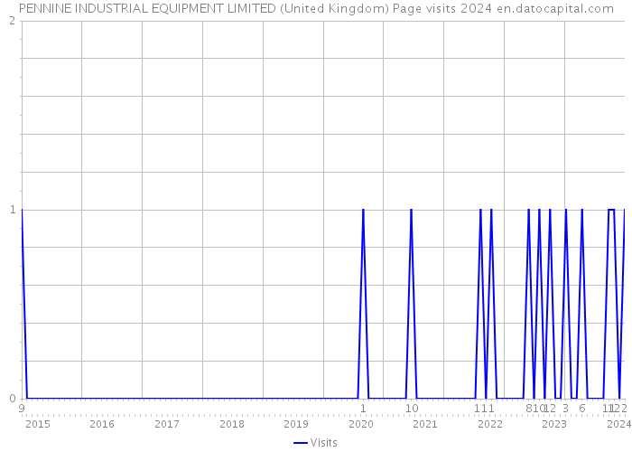 PENNINE INDUSTRIAL EQUIPMENT LIMITED (United Kingdom) Page visits 2024 
