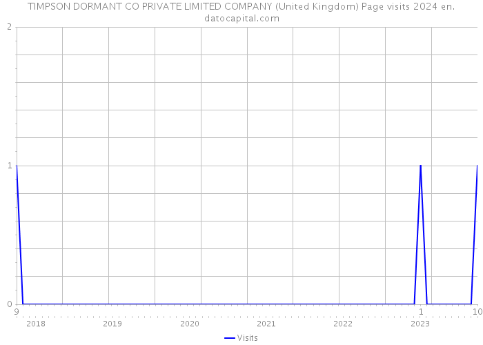 TIMPSON DORMANT CO PRIVATE LIMITED COMPANY (United Kingdom) Page visits 2024 