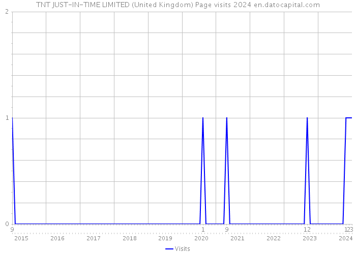TNT JUST-IN-TIME LIMITED (United Kingdom) Page visits 2024 