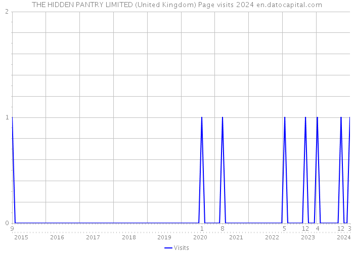 THE HIDDEN PANTRY LIMITED (United Kingdom) Page visits 2024 
