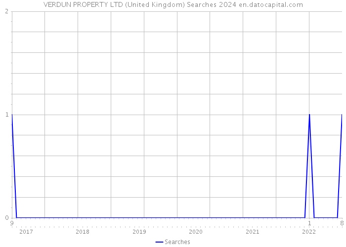 VERDUN PROPERTY LTD (United Kingdom) Searches 2024 