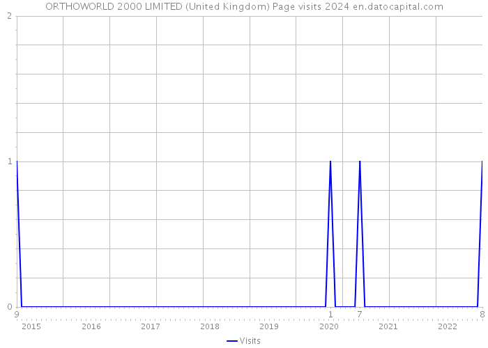 ORTHOWORLD 2000 LIMITED (United Kingdom) Page visits 2024 
