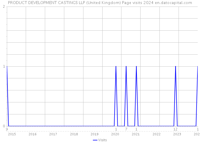 PRODUCT DEVELOPMENT CASTINGS LLP (United Kingdom) Page visits 2024 