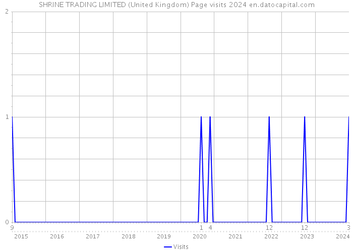 SHRINE TRADING LIMITED (United Kingdom) Page visits 2024 