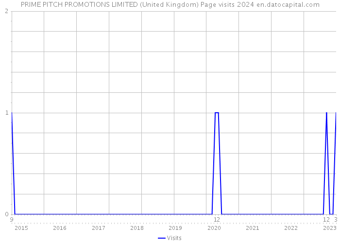 PRIME PITCH PROMOTIONS LIMITED (United Kingdom) Page visits 2024 