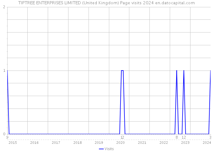 TIPTREE ENTERPRISES LIMITED (United Kingdom) Page visits 2024 