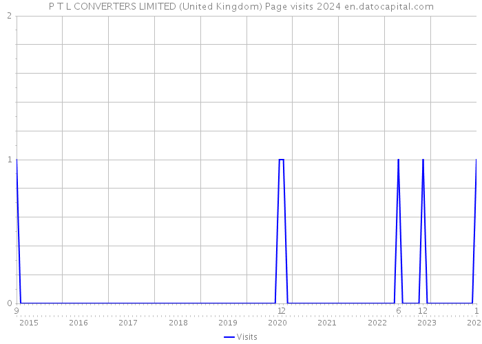 P T L CONVERTERS LIMITED (United Kingdom) Page visits 2024 