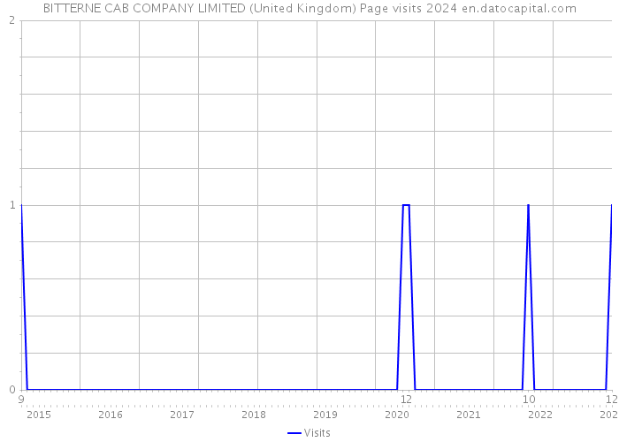 BITTERNE CAB COMPANY LIMITED (United Kingdom) Page visits 2024 