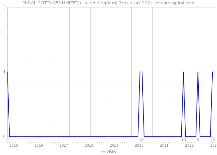 RURAL COTTAGES LIMITED (United Kingdom) Page visits 2024 