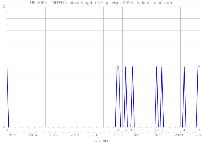 UB YORK LIMITED (United Kingdom) Page visits 2024 