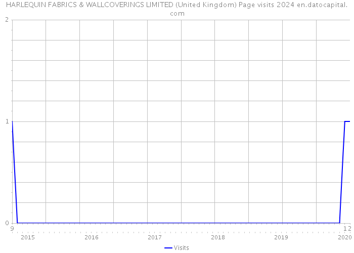 HARLEQUIN FABRICS & WALLCOVERINGS LIMITED (United Kingdom) Page visits 2024 