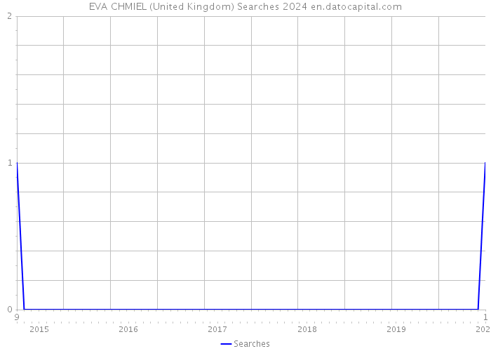 EVA CHMIEL (United Kingdom) Searches 2024 