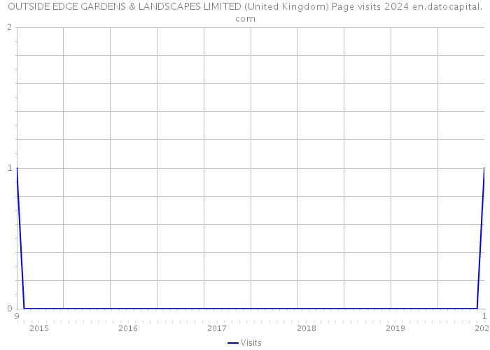 OUTSIDE EDGE GARDENS & LANDSCAPES LIMITED (United Kingdom) Page visits 2024 
