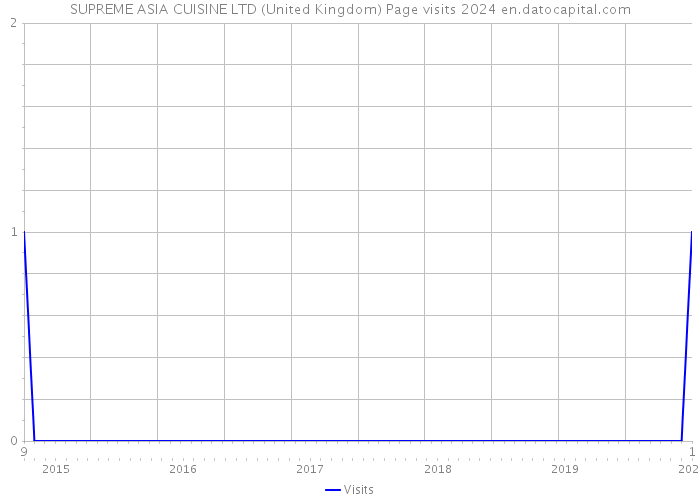 SUPREME ASIA CUISINE LTD (United Kingdom) Page visits 2024 