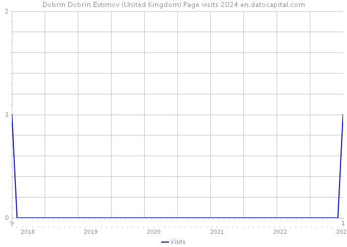 Dobrin Dobrin Evtimov (United Kingdom) Page visits 2024 