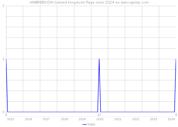 AMBREEN DIN (United Kingdom) Page visits 2024 