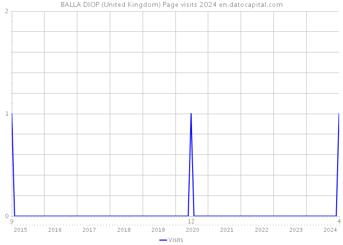 BALLA DIOP (United Kingdom) Page visits 2024 
