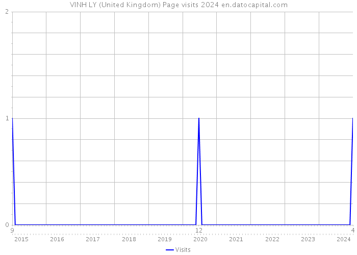 VINH LY (United Kingdom) Page visits 2024 