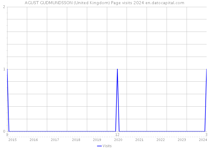 AGUST GUDMUNDSSON (United Kingdom) Page visits 2024 
