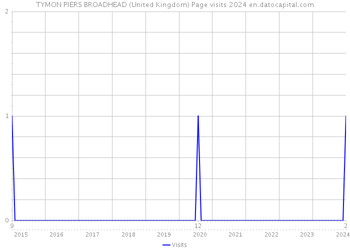 TYMON PIERS BROADHEAD (United Kingdom) Page visits 2024 