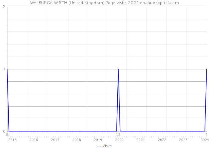 WALBURGA WIRTH (United Kingdom) Page visits 2024 