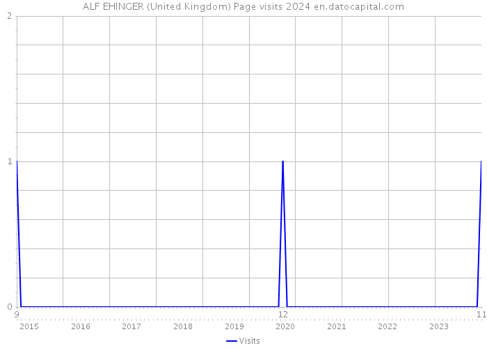 ALF EHINGER (United Kingdom) Page visits 2024 