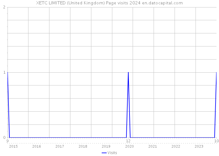 XETC LIMITED (United Kingdom) Page visits 2024 