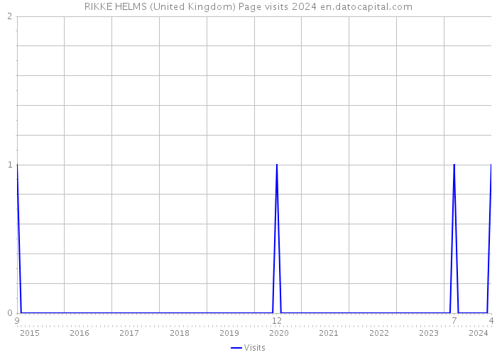 RIKKE HELMS (United Kingdom) Page visits 2024 