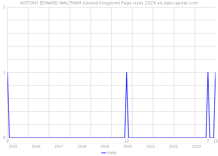 ANTONY EDWARD WALTHAM (United Kingdom) Page visits 2024 