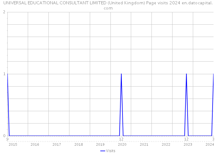 UNIVERSAL EDUCATIONAL CONSULTANT LIMITED (United Kingdom) Page visits 2024 