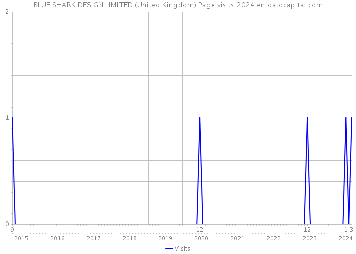 BLUE SHARK DESIGN LIMITED (United Kingdom) Page visits 2024 