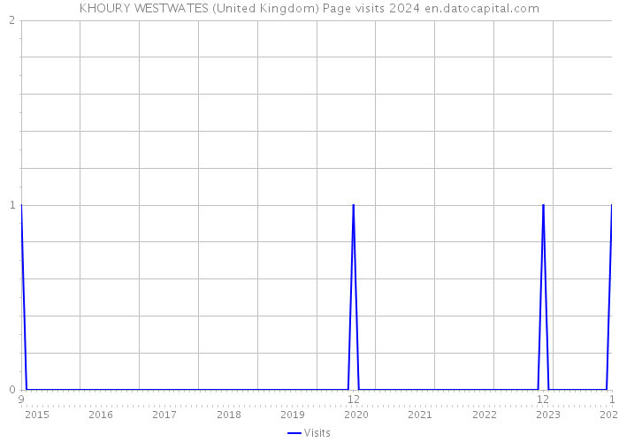 KHOURY WESTWATES (United Kingdom) Page visits 2024 