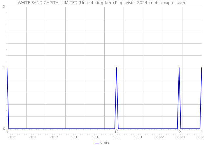 WHITE SAND CAPITAL LIMITED (United Kingdom) Page visits 2024 