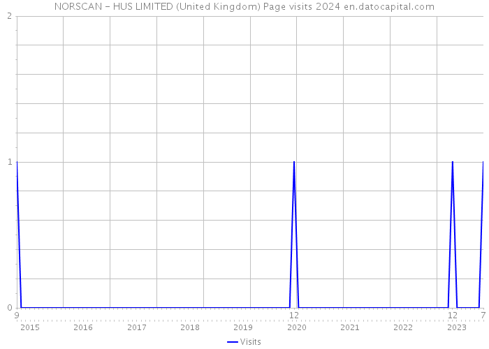 NORSCAN - HUS LIMITED (United Kingdom) Page visits 2024 