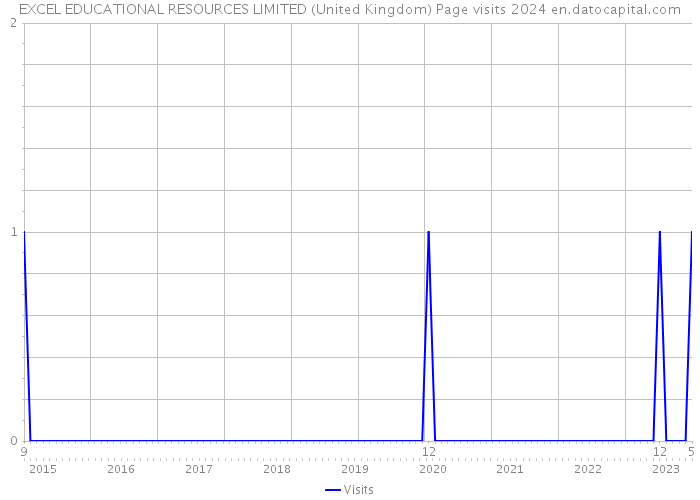 EXCEL EDUCATIONAL RESOURCES LIMITED (United Kingdom) Page visits 2024 