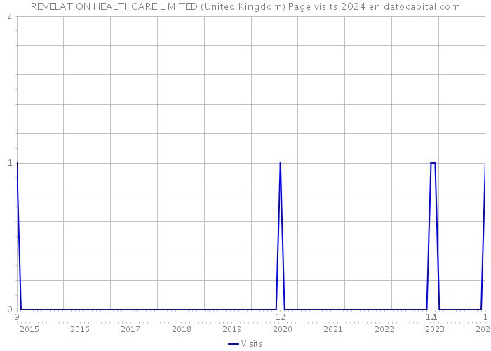 REVELATION HEALTHCARE LIMITED (United Kingdom) Page visits 2024 