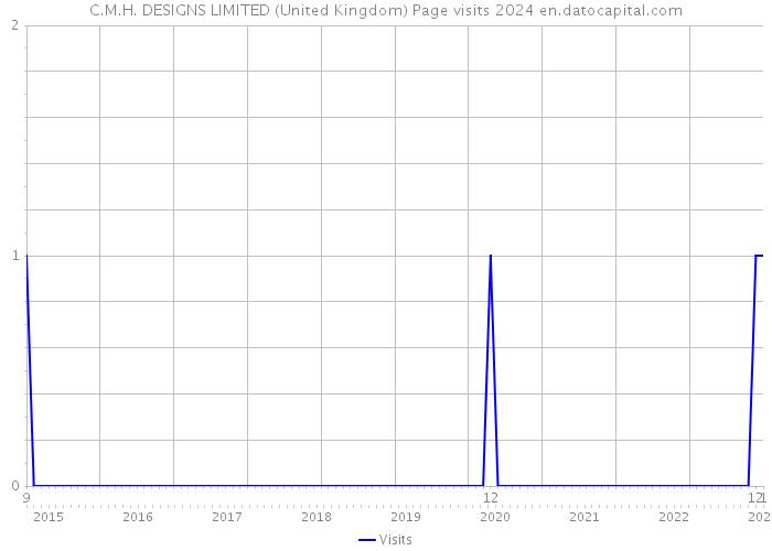 C.M.H. DESIGNS LIMITED (United Kingdom) Page visits 2024 