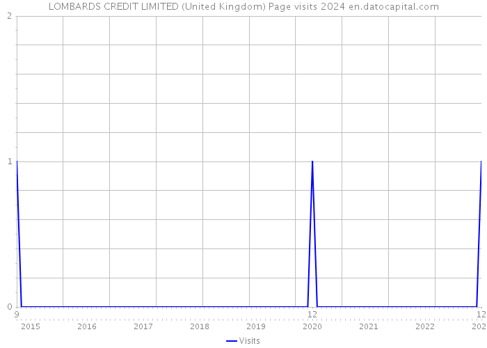 LOMBARDS CREDIT LIMITED (United Kingdom) Page visits 2024 