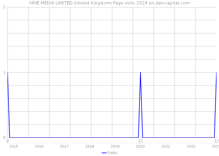 NINE MEDIA LIMITED (United Kingdom) Page visits 2024 