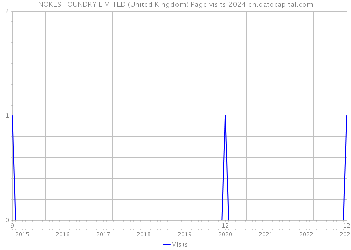 NOKES FOUNDRY LIMITED (United Kingdom) Page visits 2024 