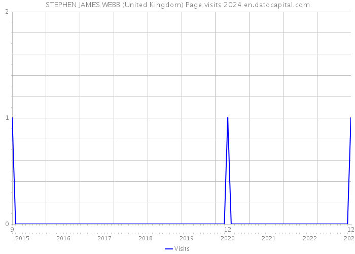 STEPHEN JAMES WEBB (United Kingdom) Page visits 2024 