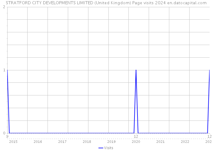STRATFORD CITY DEVELOPMENTS LIMITED (United Kingdom) Page visits 2024 